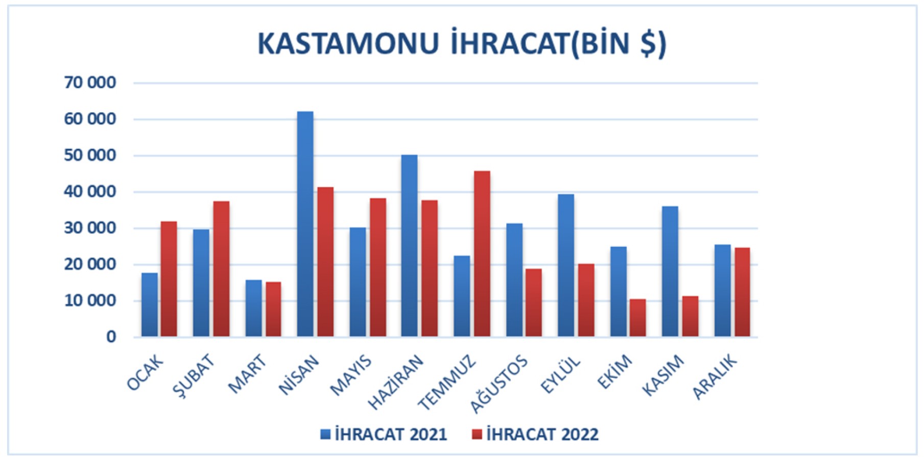 Kastamonu’nun 2022 ihracatı 332,9 milyon dolar oldu